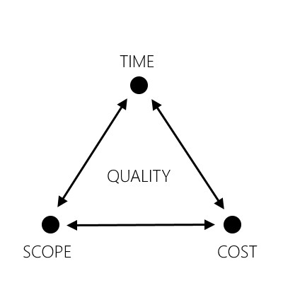 Figure 1 - Project Management Triangle